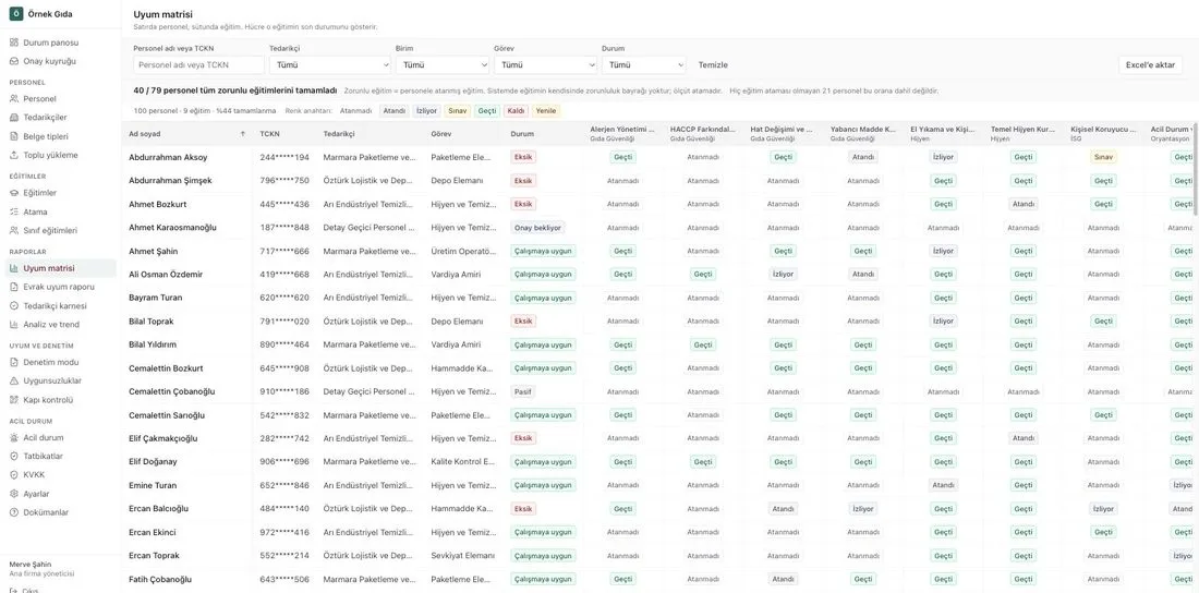 Sahakart compliance matrix: per-person status with the training colour key