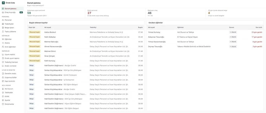 Sahakart status dashboard: 59 of 100 personnel cleared to work